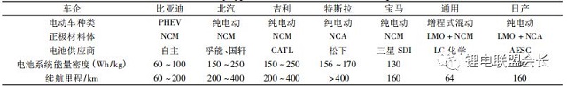 國(guó)內(nèi)外主流車(chē)企與電池類(lèi)型選擇相關(guān)信息