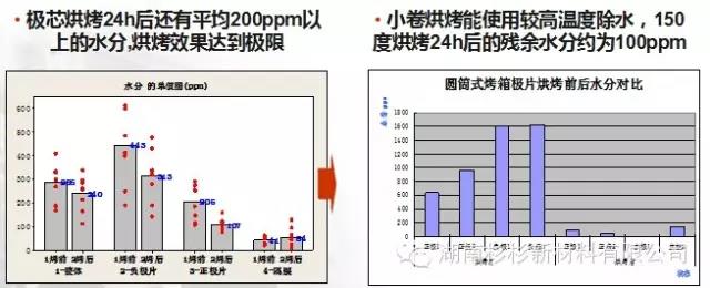 開發(fā)小卷烘烤工藝，提升除水效果