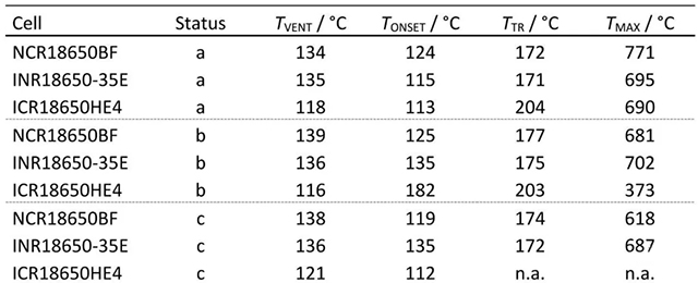 三種不同電池新鮮狀態(tài)(Status a)、循環(huán)老化后(Status b)和60 ℃存儲(chǔ)老化后(Status c)加熱測(cè)試特征對(duì)比